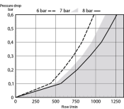 Stromingsdiagram groen Euro